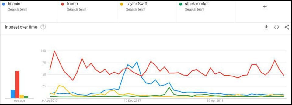 Google Trends Data: A Big Indicator of Global Interest in Bitcoins